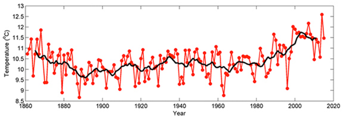  Long-term field observations on annual means (red dots) of water temperature in the Dutch Marsdiep, the westermost tidal inlet of the Wadden Sea, from 1861 to 2015