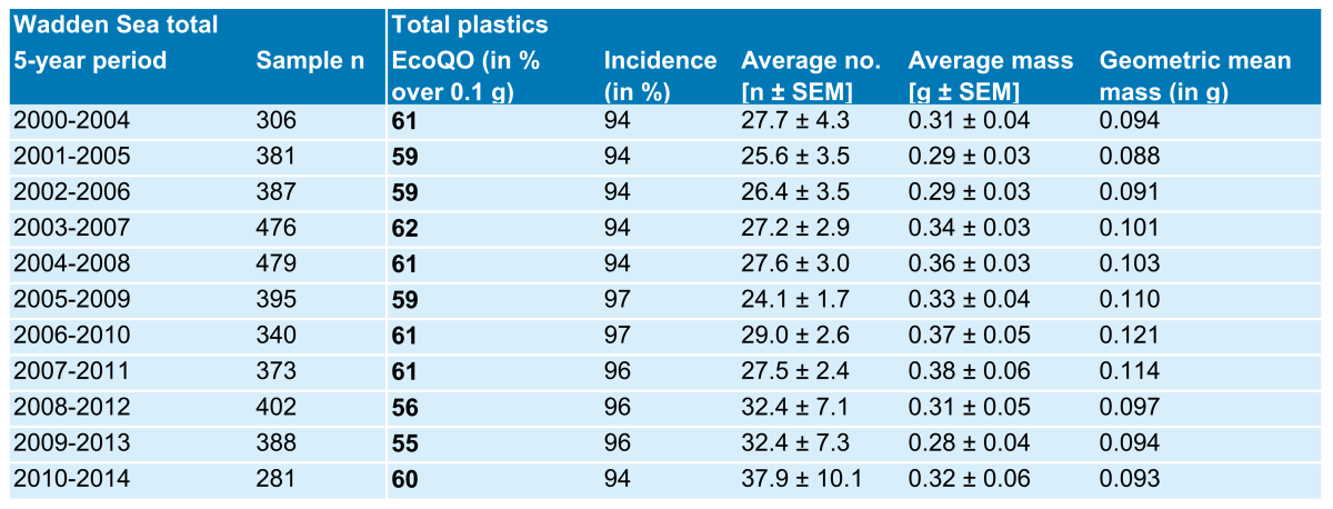 Table 6. Trends in abundance of plastic litter in stomachs of Fulmars collected from the Dutch and German Wadden Sea areas as investigated in the OSPAR Common Indicator. 