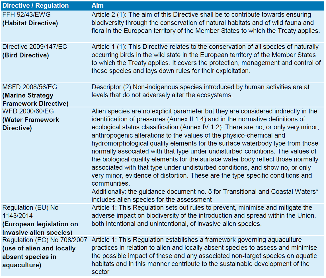  Overview of relevant European Directives and Regulations 