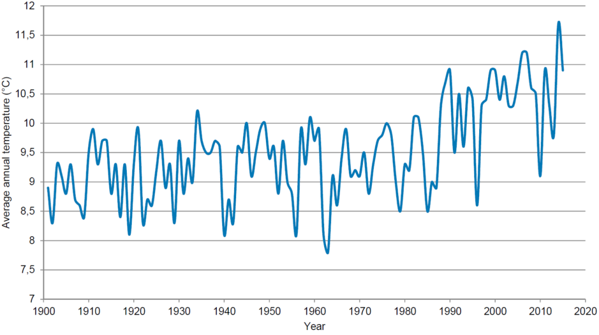  average annual temperature at the Bilt, the Netherlands, since 1901 