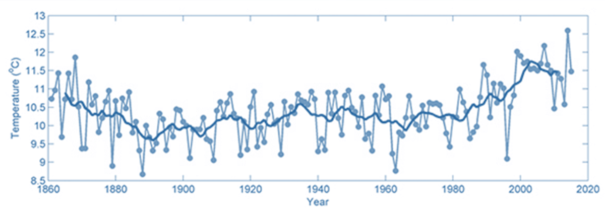  Average annual seawater temperatures in the Marsdiep for the period 1860-2015