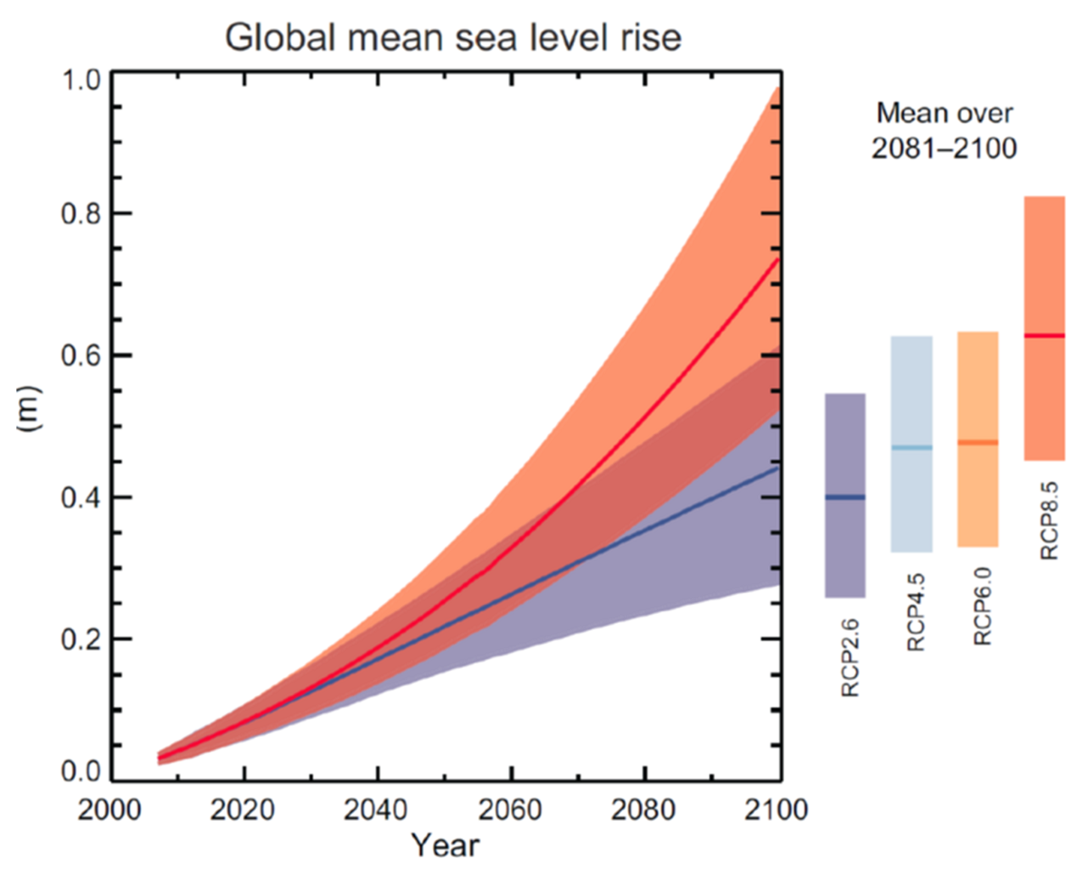  overview of projected average global mean sea-level rise for various scenario’s