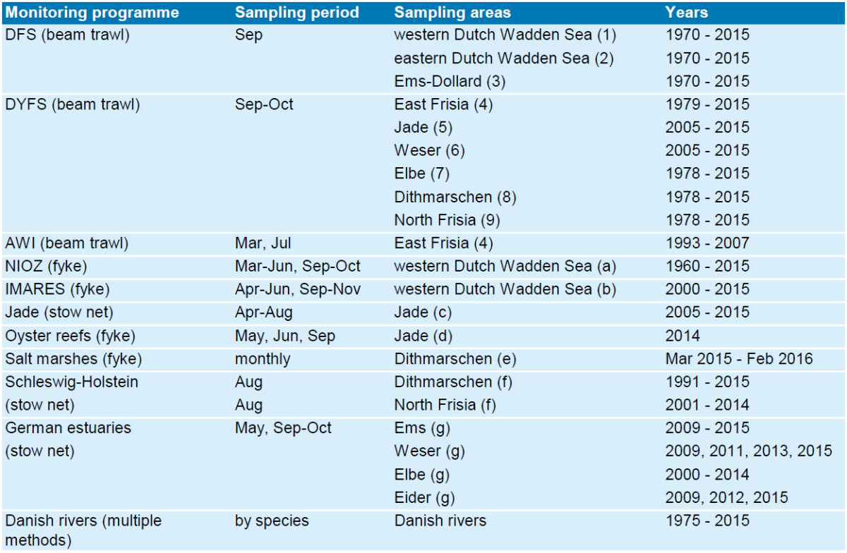  Overview of fish monitoring programmes included in the QSR report
