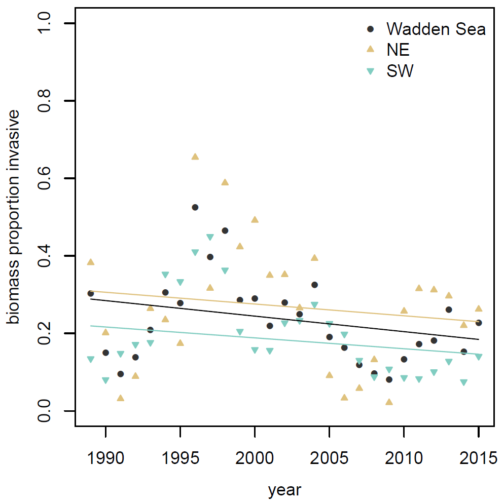  Proportional contribution of invasive species to the total macrozoobenthos biomass in the Wadden Sea 