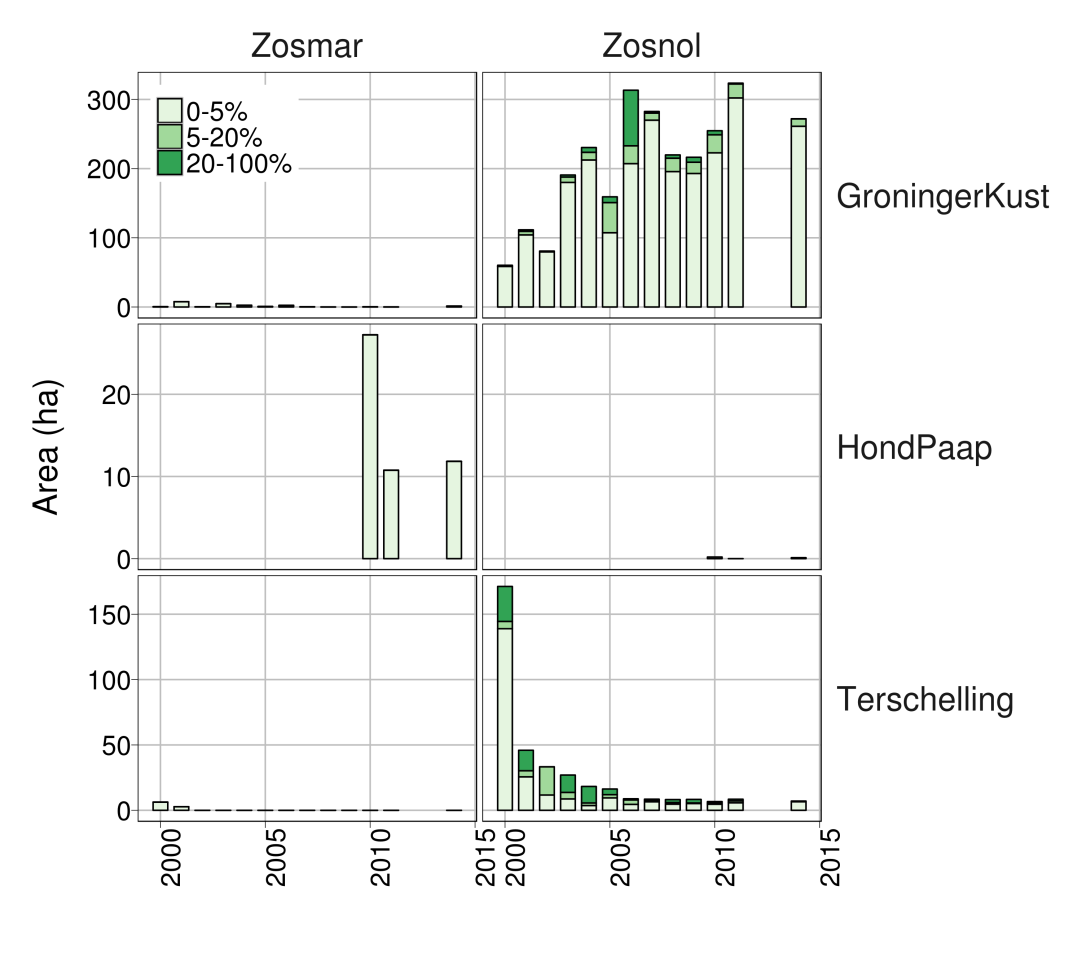  The development of seagrass in the Dutch Wadden Sea divided into the two species Zostera noltii (Zosnol) and Zostera marina (Zosmar) and the three areas Groningen coast, Hond Paap and Terschelling.