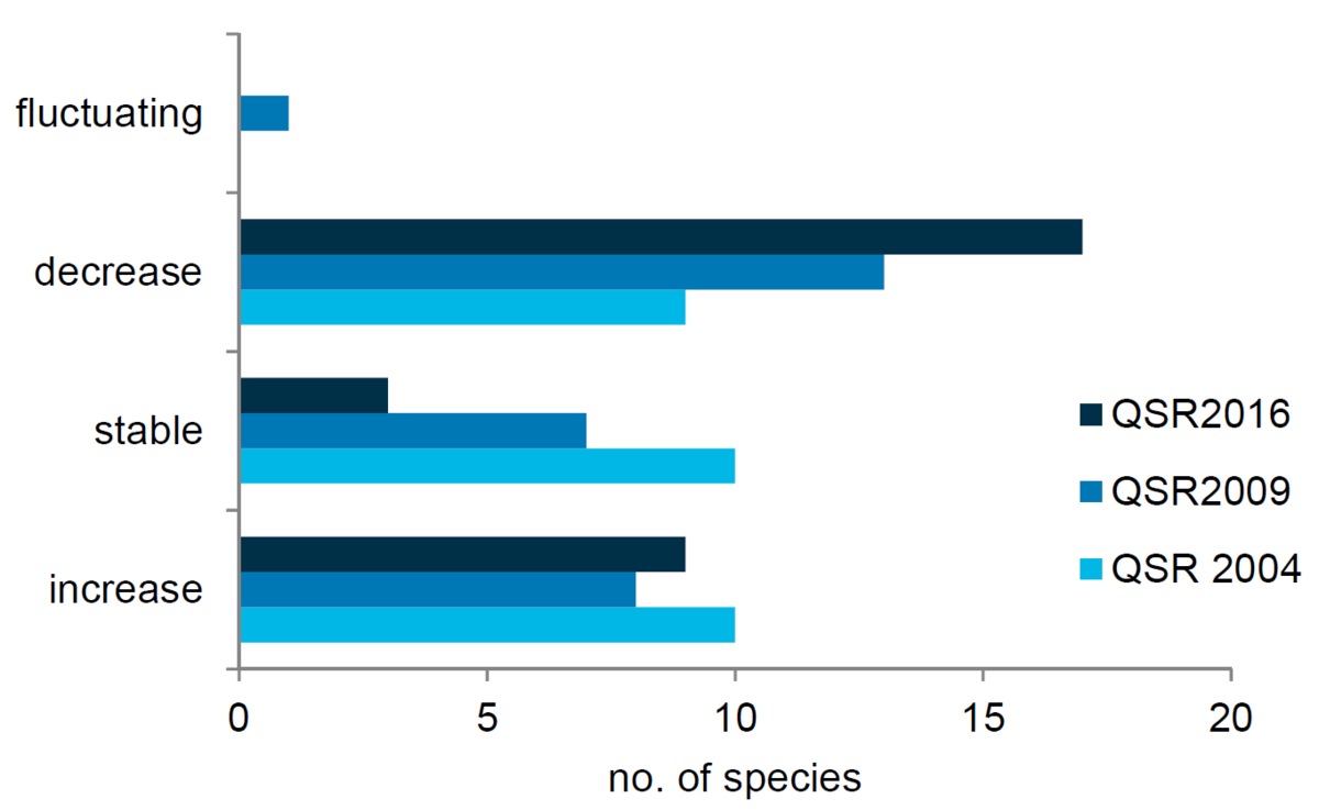 Figure 3. Summary of trends in breeding birds in the Wadden Sea