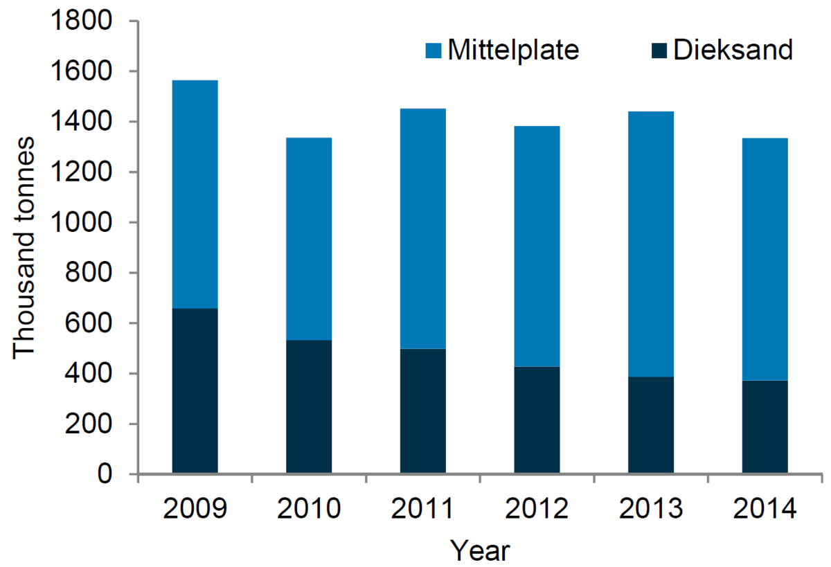 Figure 4. Oil production 2009-2014 at the offshore platform Mittelplate and the mainland facility Dieksand.