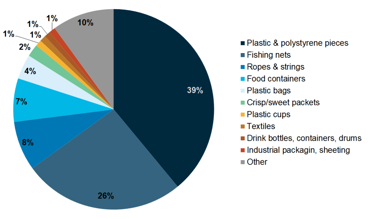 Figure 6. Composition of litter analysed within the Fishing for Litter Programme in German harbours from 2013-2015.