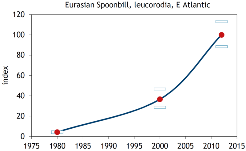 Figure 2. Some examples of flyway trends for Wadden Sea relevant populations