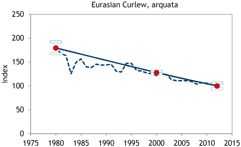 Figure 2. Some examples of flyway trends for Wadden Sea relevant populations