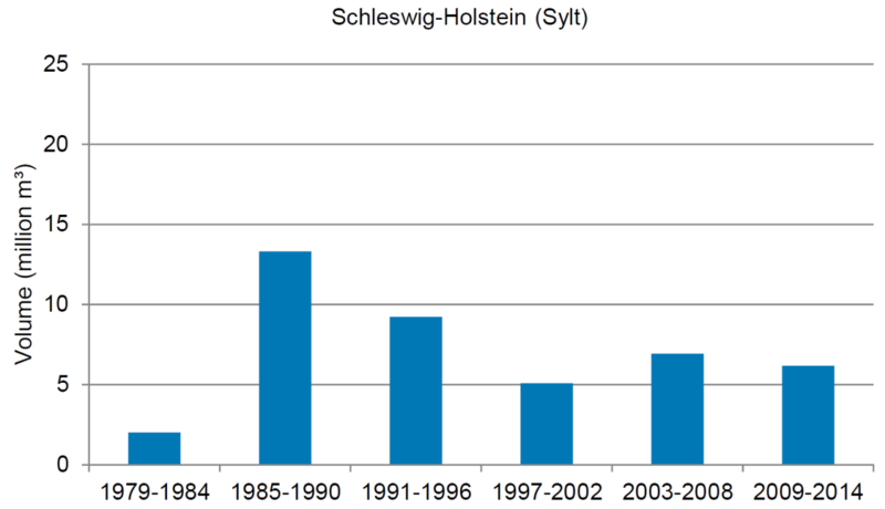 Figure 17. Beach nourishments on the island coasts of the Netherlands and Sylt (Schleswig-Holstein) summed per time period.