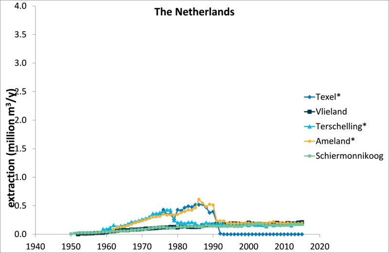 Figure 22. Drinking-water extractions on the Wadden Sea islands per sector